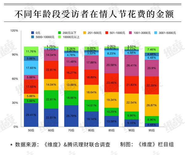 2019情人節(jié)大數(shù)據(jù)：95后成消費主力 超一成靠消費貸扛過“情人劫””