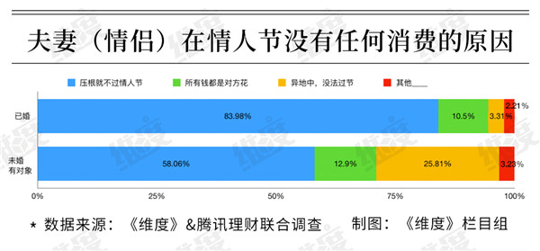 2019情人節(jié)大數(shù)據(jù)：95后成消費主力 超一成靠消費貸扛過“情人劫””
