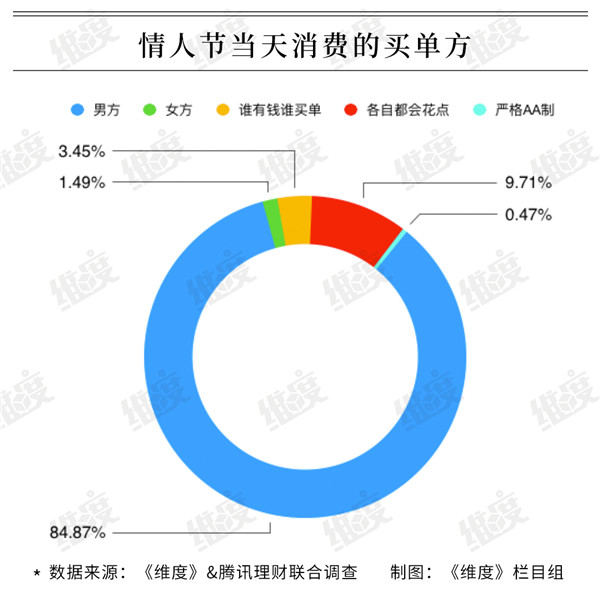 2019情人節(jié)大數(shù)據(jù)：95后成消費主力 超一成靠消費貸扛過“情人劫””