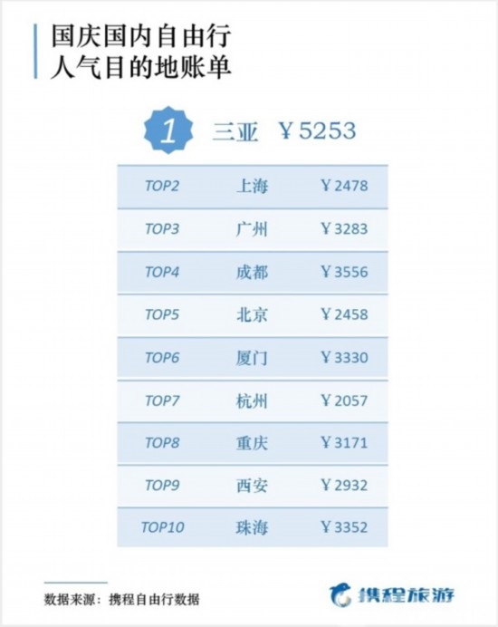 國慶出游報告出爐 50后最舍得花錢