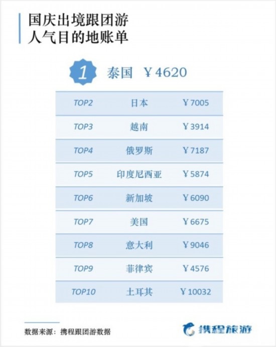 國慶出游報告出爐 50后最舍得花錢