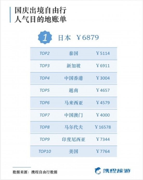 國慶出游報告出爐 50后最舍得花錢