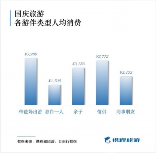 國慶出游報告出爐 50后最舍得花錢