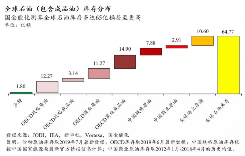 全球石油庫存有多少？中國石油庫存最多