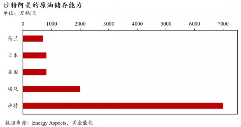 全球石油庫存有多少？中國石油庫存最多