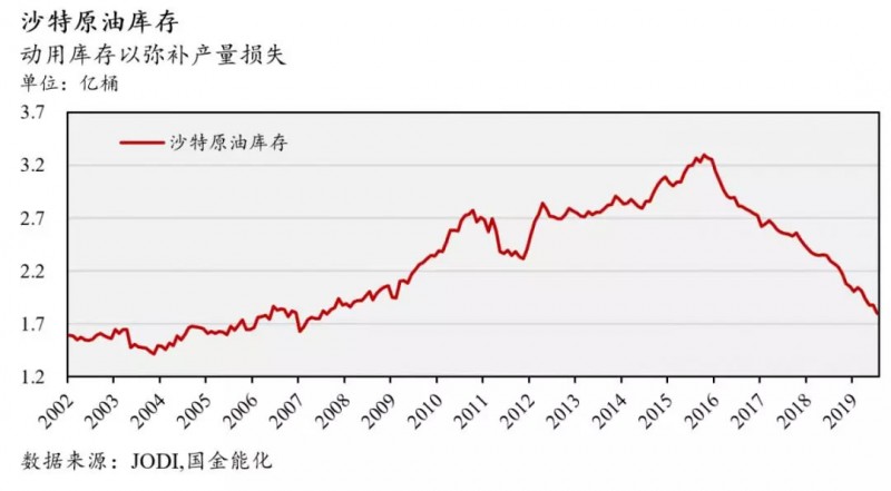全球石油庫存有多少？中國石油庫存最多