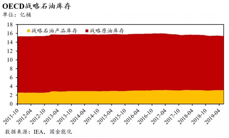 全球石油庫存有多少？中國石油庫存最多