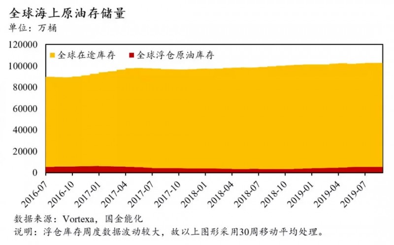 全球石油庫存有多少？中國石油庫存最多