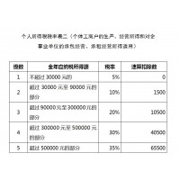 核定征收的方式以及可用的稅收優惠政策你都明白嗎？