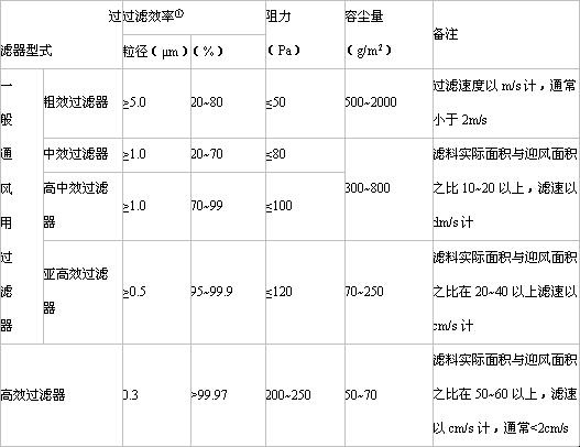 空氣過濾器各種分類的用途與特點(diǎn)和種類
