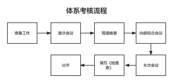 醫(yī)療器械GMP體系審核流程